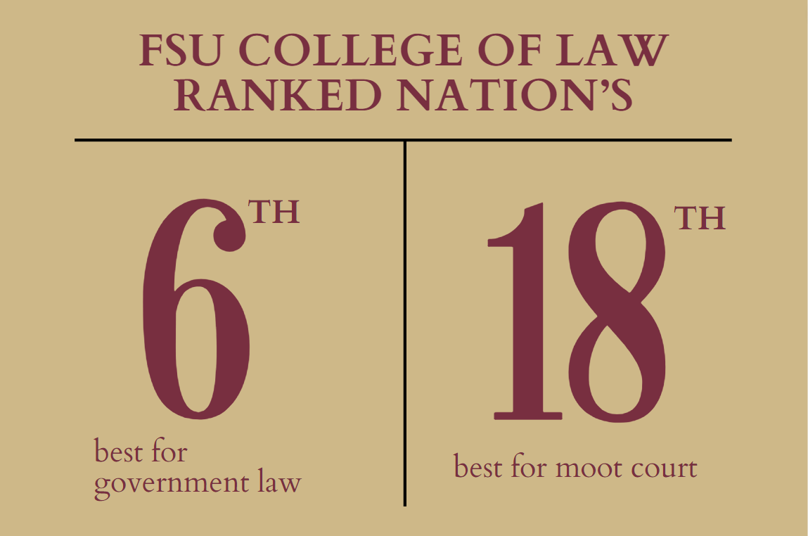 FSU Law Ranked Among Nation's Best for Government Law and Moot Court